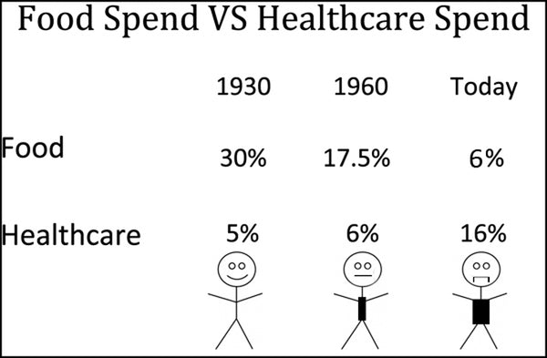 Graph showing cost comparison of food spend vs. healthcare spend